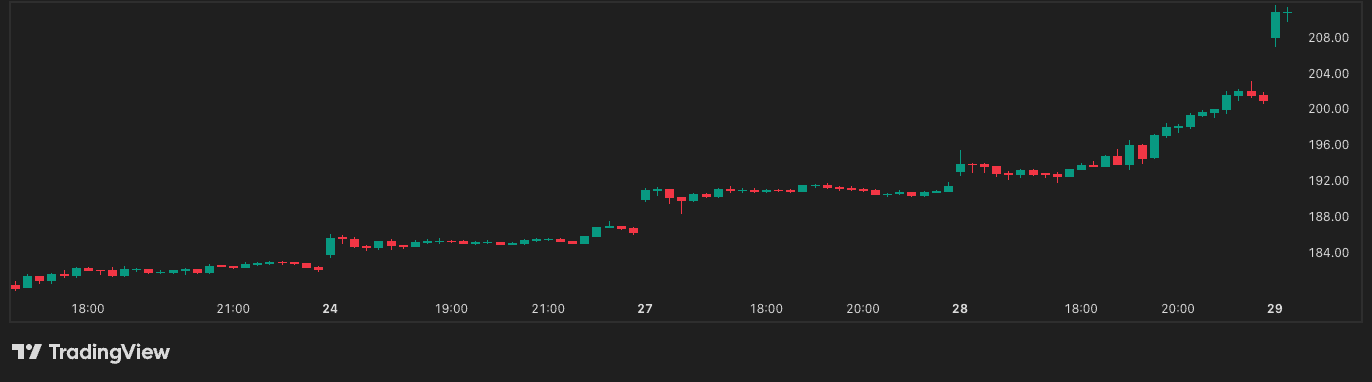 Het Nvidia aandeel steeg de afgelopen dagen hard en bereikte vandaag een nieuw record.