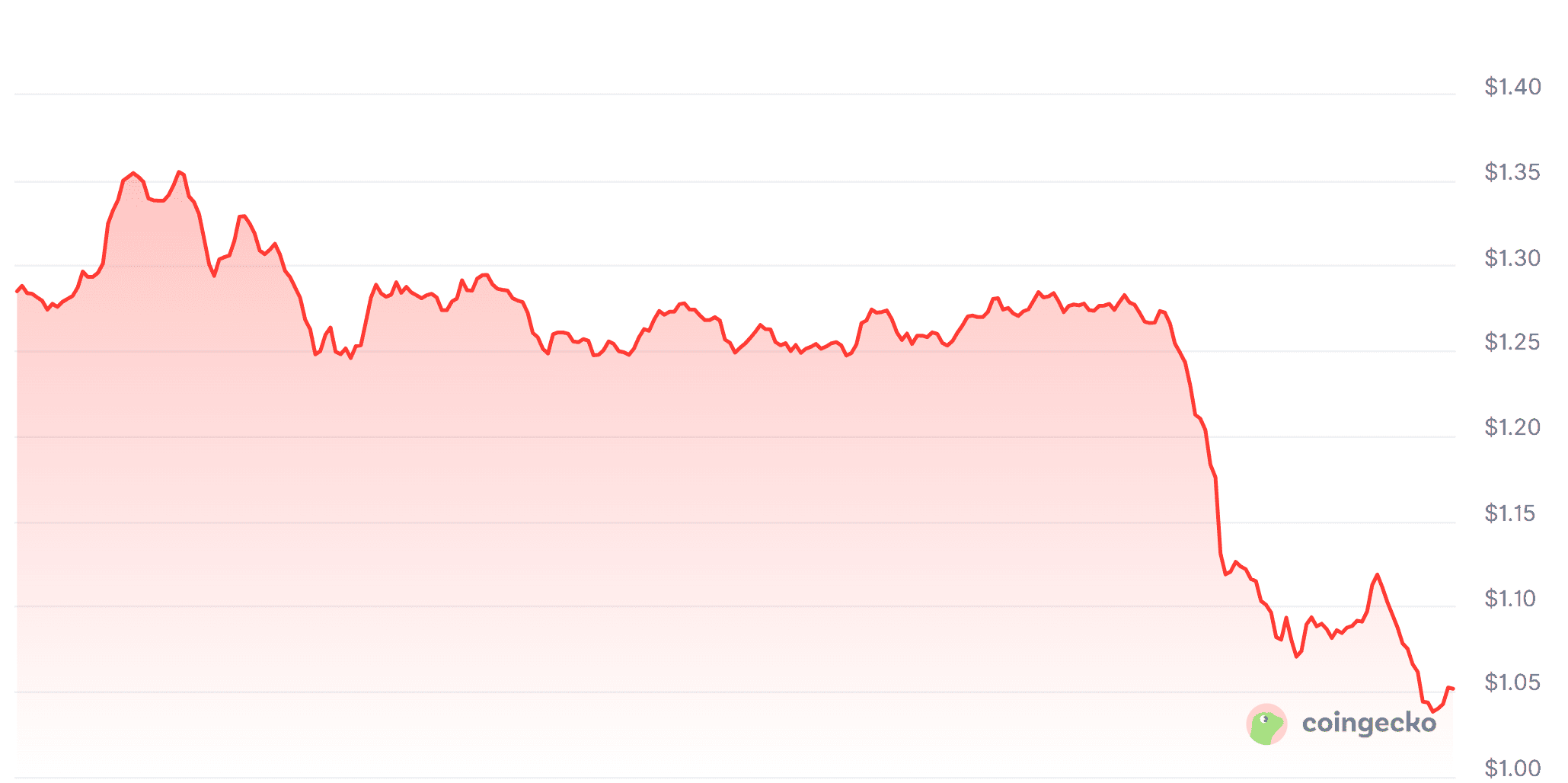 De koers van Aster. Bron: Coingecko