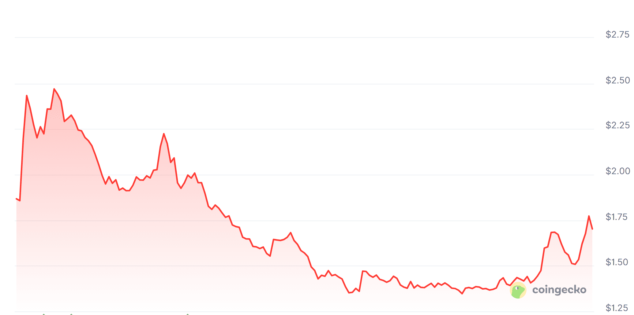 SNX 7-daagse koers. Bron: CoinGecko