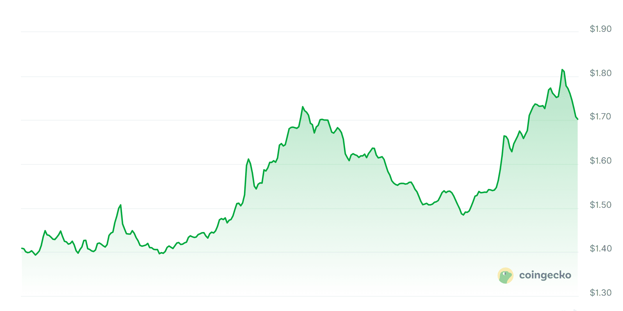 SNX 24-koers. Bron: CoinGecko