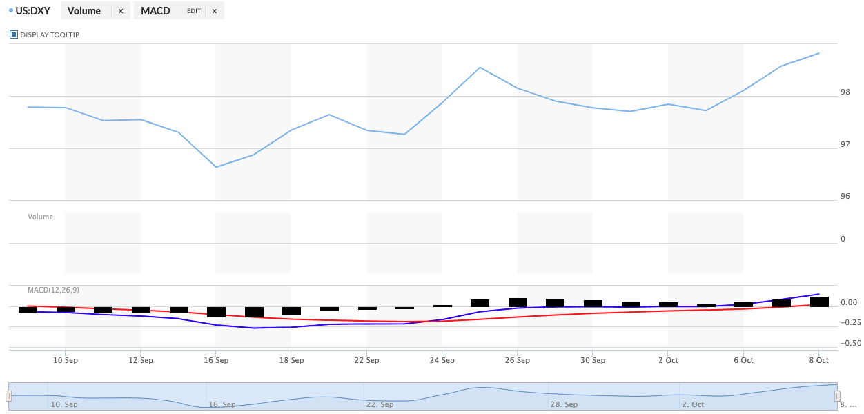 Een afbeelding van de dollar index over de afgelopen maand. Bron: MarketWatch