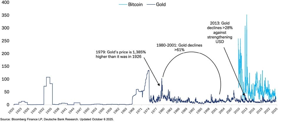 Goud vs bitcoin