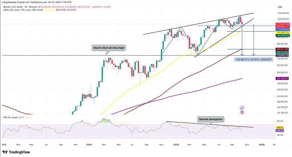 Weekkoers Bitcoin