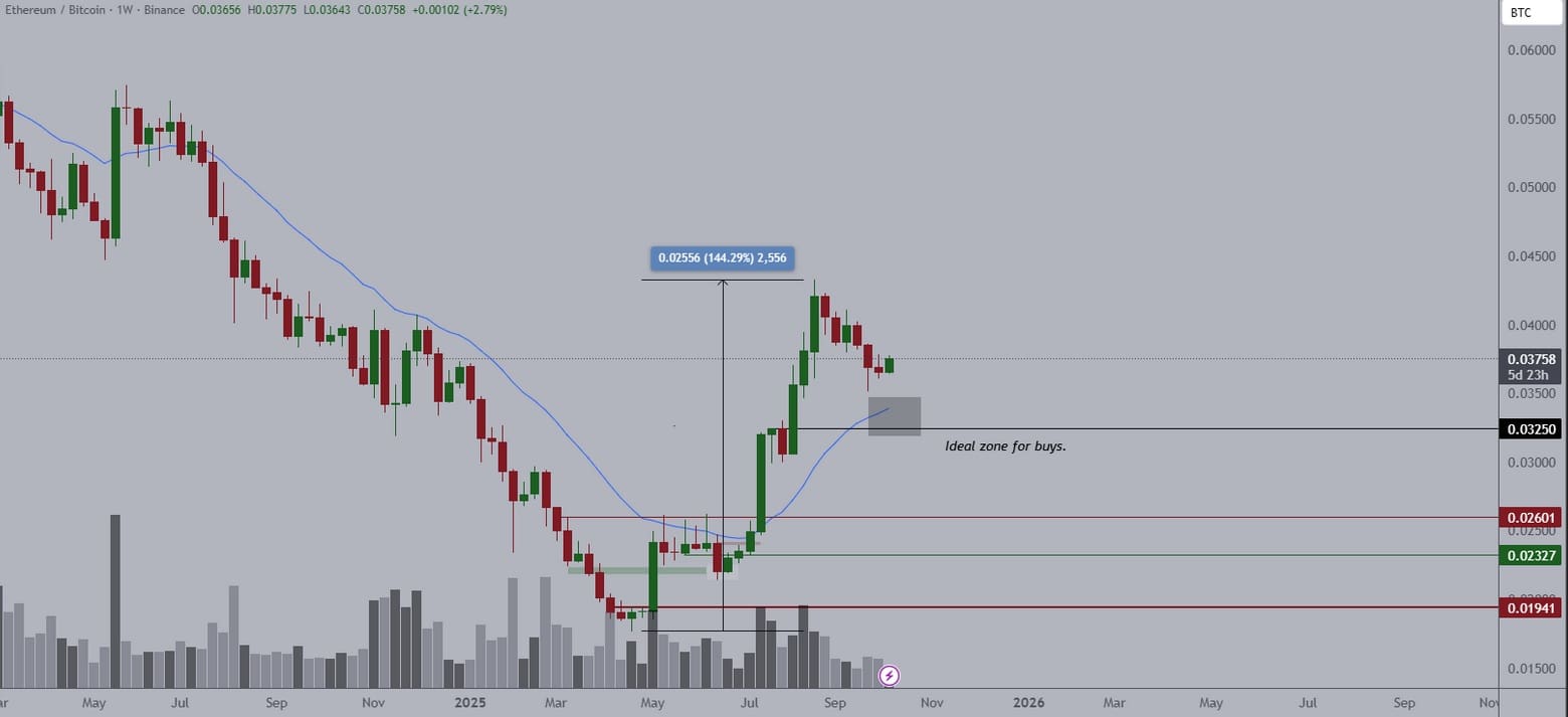Weekkoers btc vs eth
