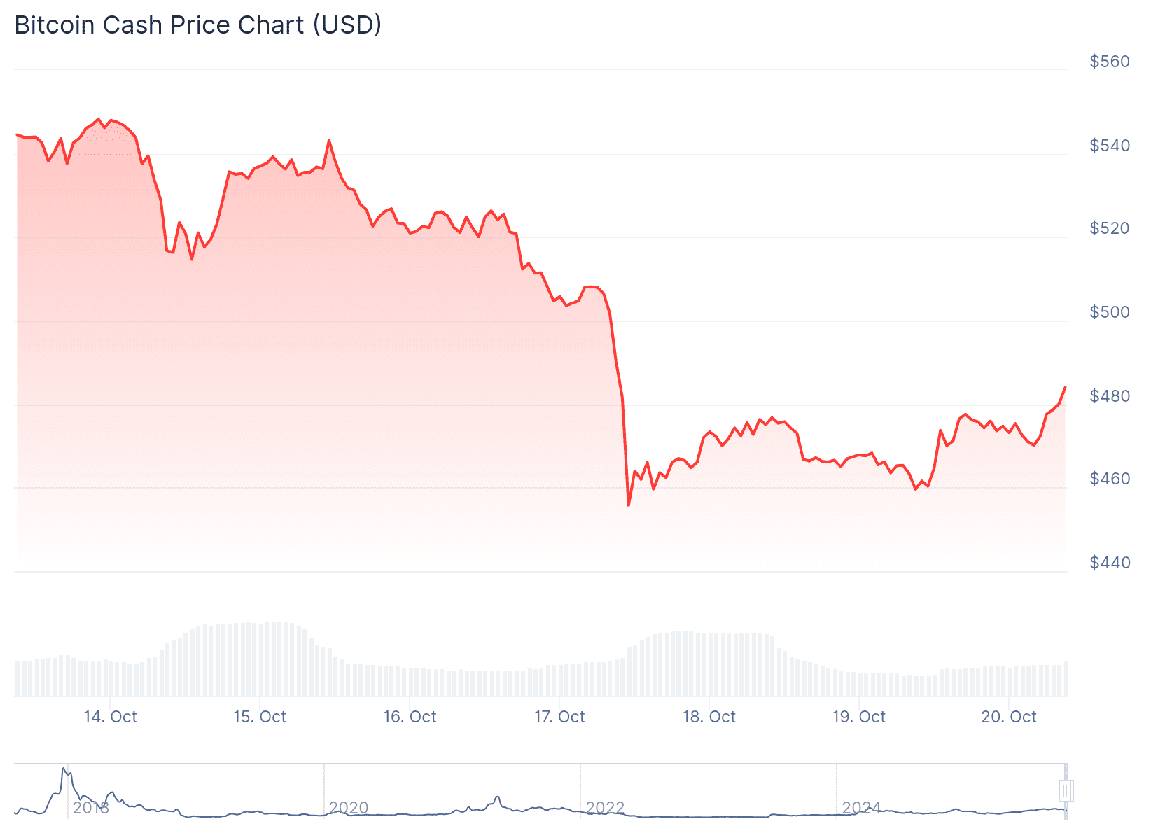 De crash van de bitcoin cash koers. Bron: CoinGecko op 20 oktober 2025