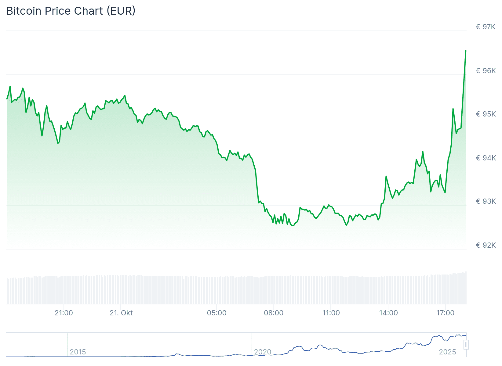 De bitcoin koers over de afgelopen 24 uur. Bron: CoinGecko.