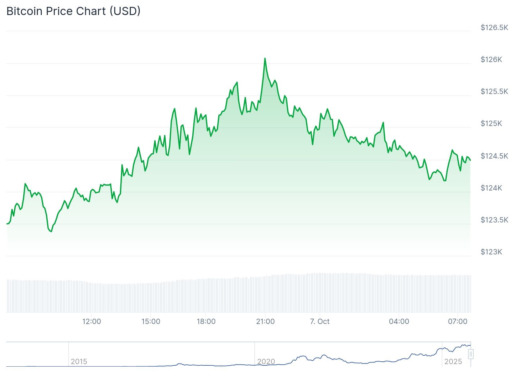 Bitcoin koers CoinGecko