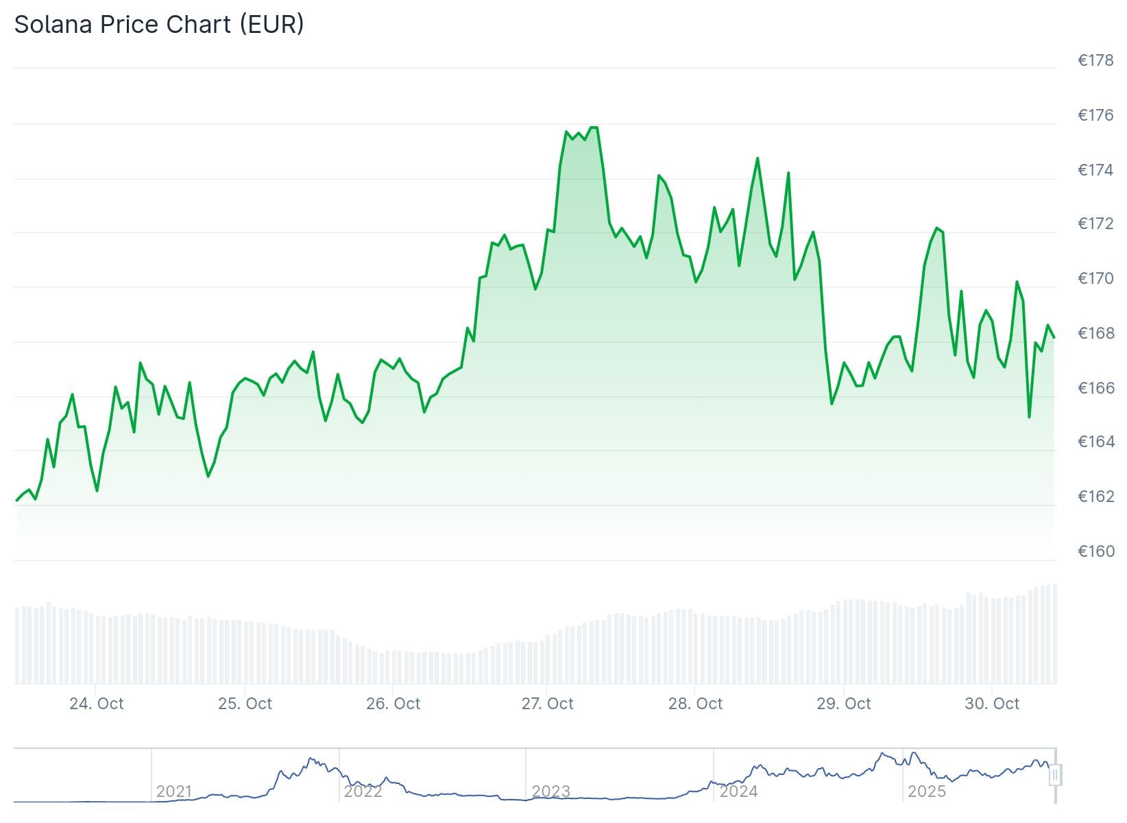 De solana prijs van de afgelopen 24 uur. - Bron: CoinGecko