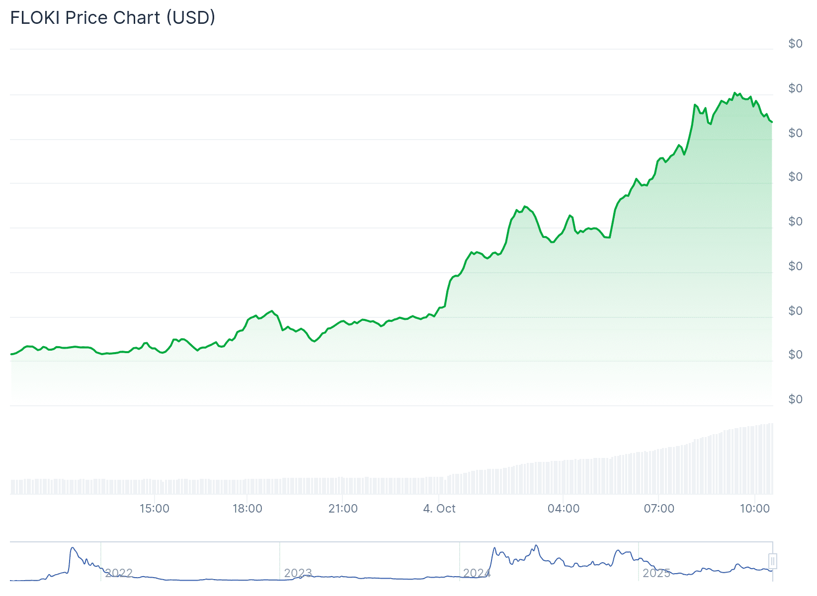 Een afbeelding van de koers van memecoin Floki. Bron: CoinGecko