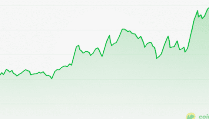 Foto: Ethereum grafiek op Coingecko