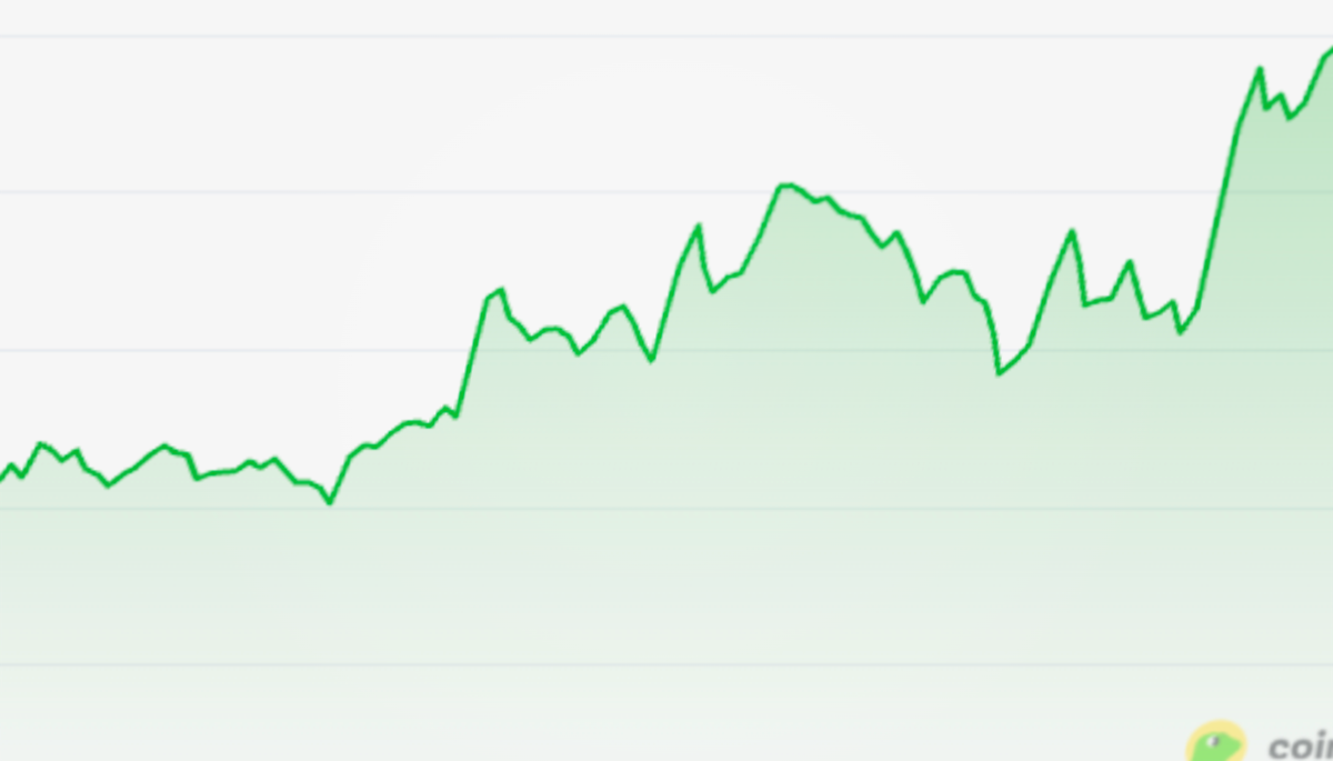 Foto: Ethereum grafiek op Coingecko