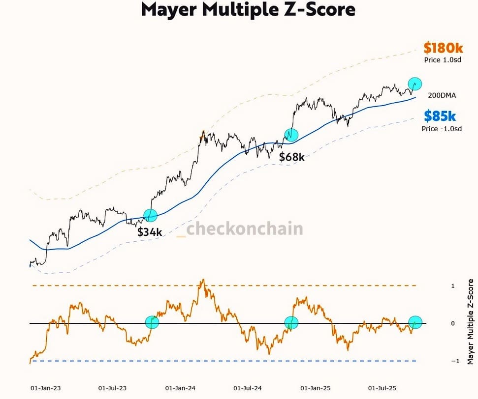 Mayer Multiple Z-Score Bitcoin