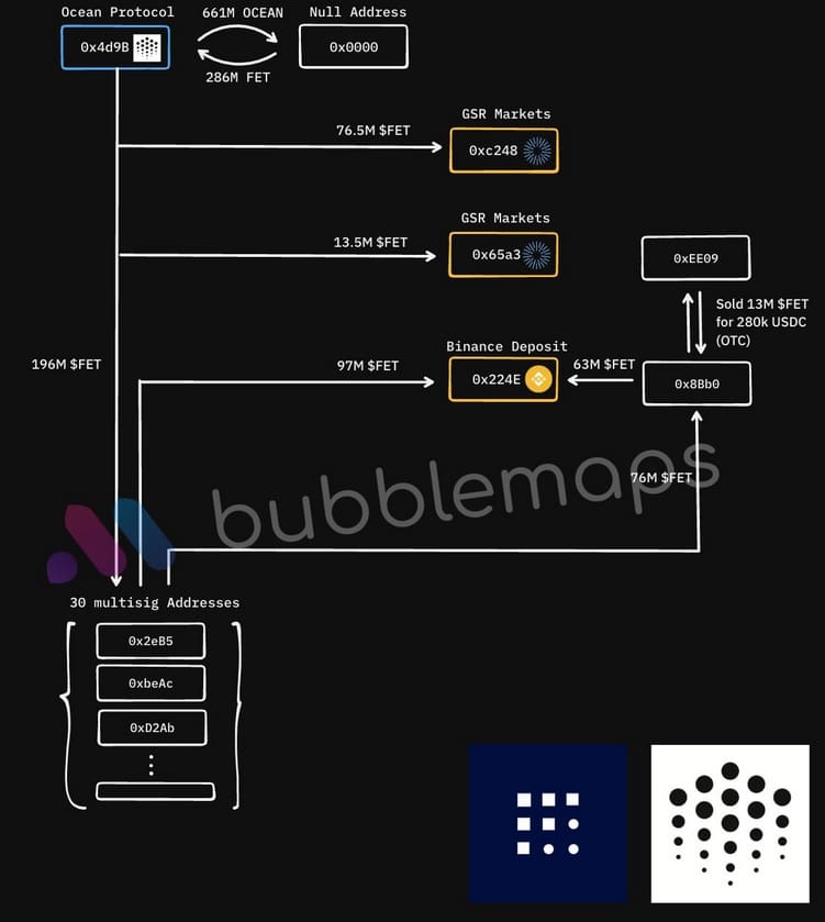 Multisig wallets Ocean Protocl
