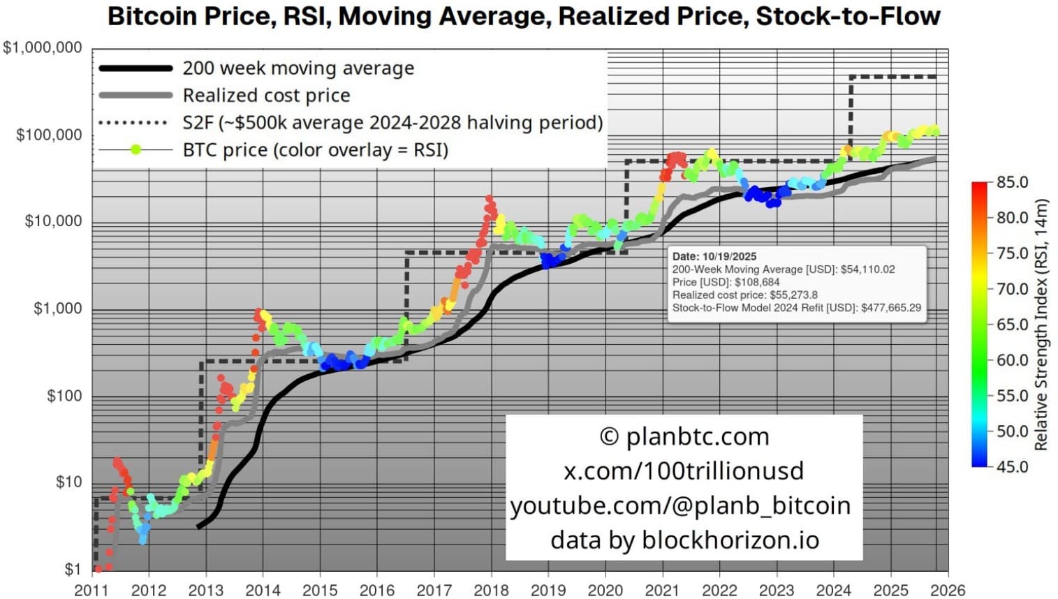 PlanB Stock to Flow Bitcoin