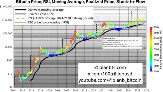 PlanB Stock to Flow Bitcoin