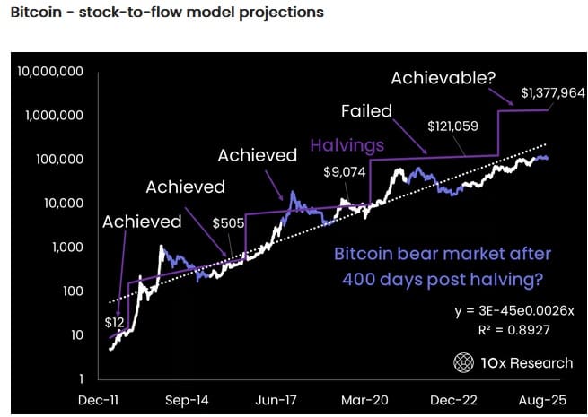Stock to Flow model van bitcoin