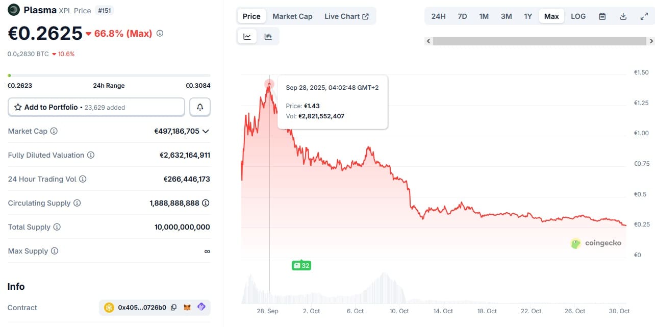Koers van Plasma XPL
