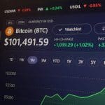 Een afbeelding van bitcoin (BTC) boven de 100.000 dollar met een grafiek van de koers die stijgt en groen kleurt