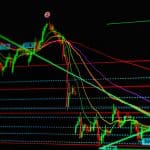 Een afbeelding van een volatiele koers met een hele reeks aan technische indicatoren van de prijs van het aandeel of de crypto
