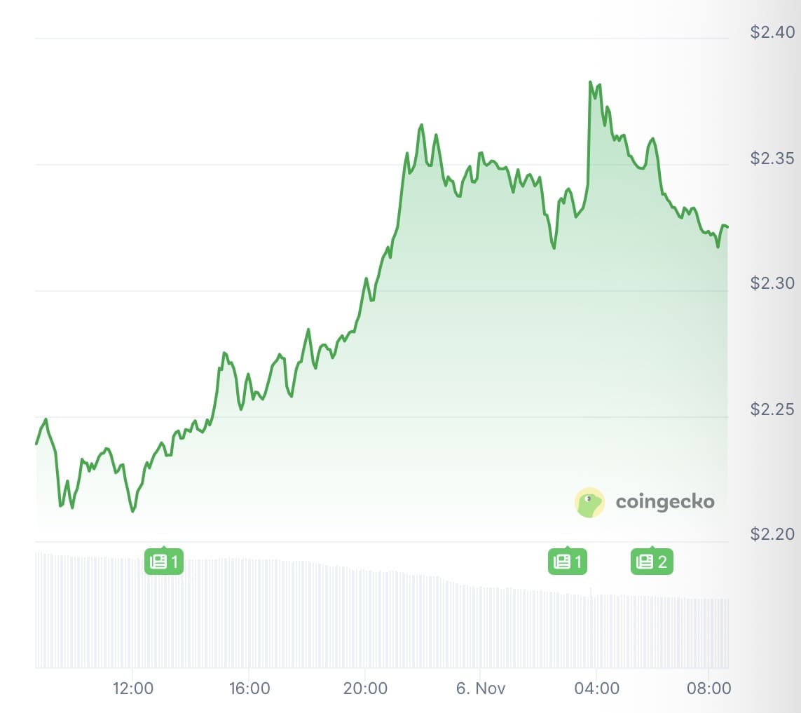 XRP/USD koersgrafiek van afgelopen 24 uur. Bron: Coingecko
