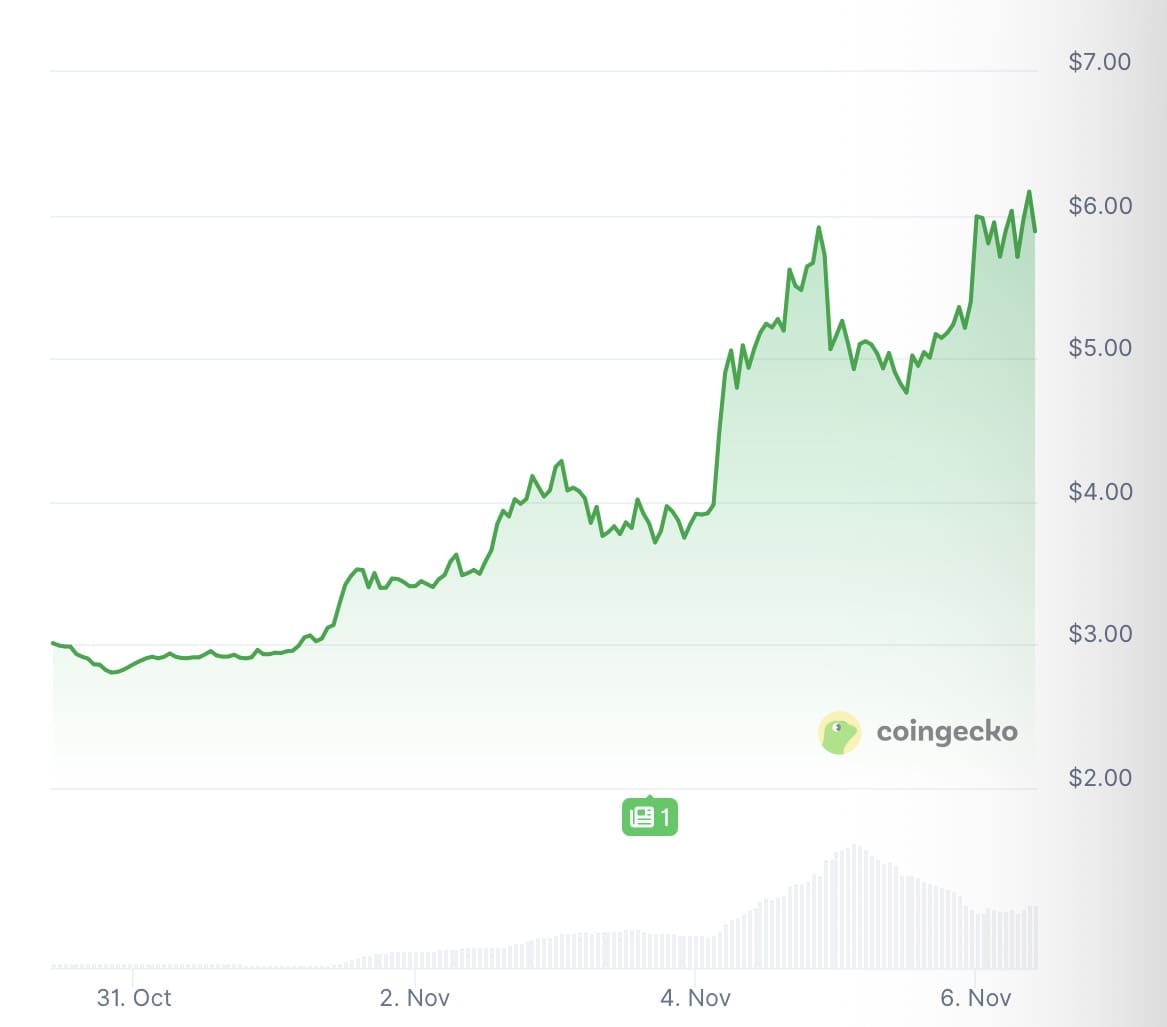 ICP/USD koersgrafiek van afgelopen zeven dagen. Bron: Coingecko