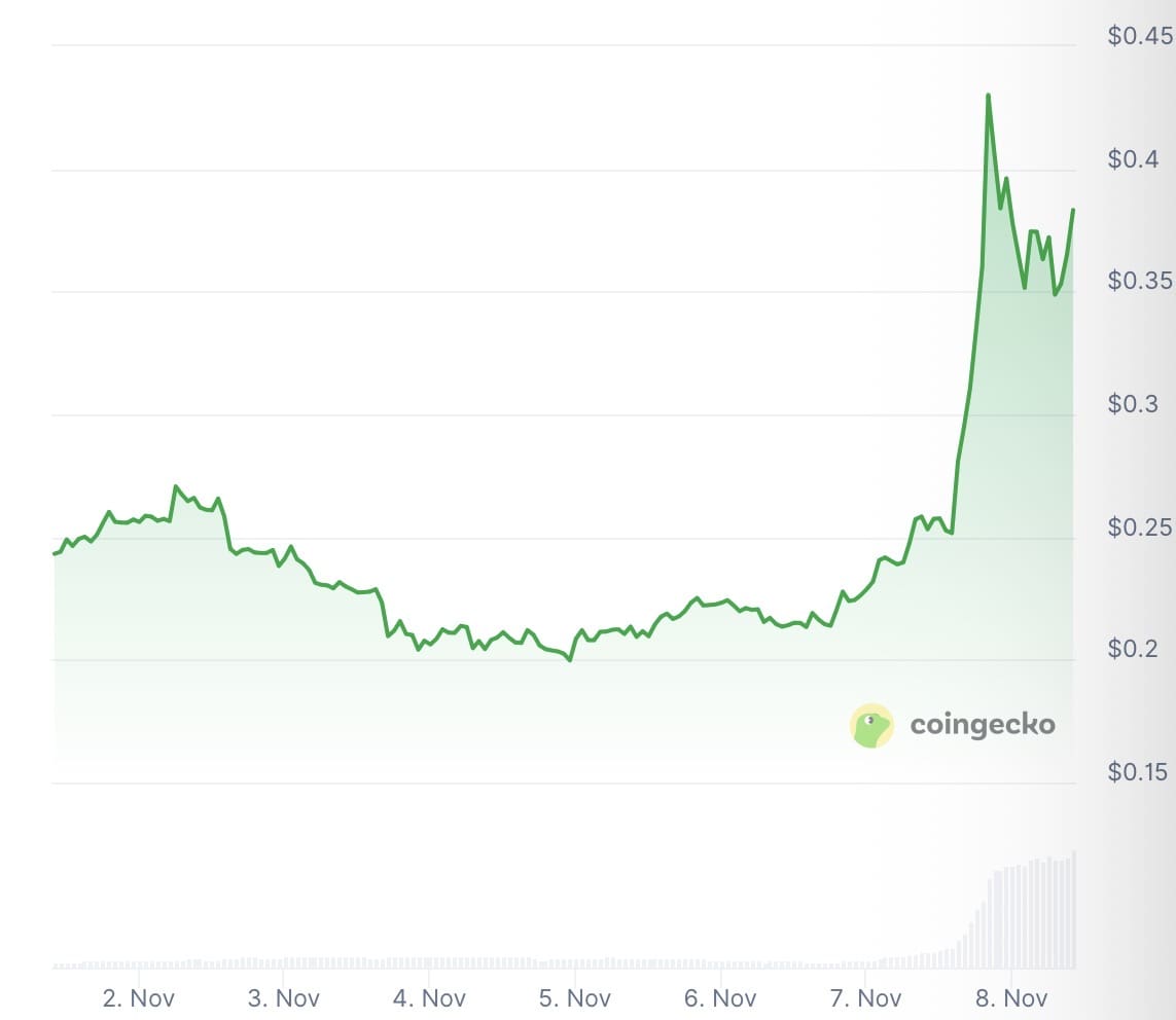 FET/USD koersgrafiek van afgelopen week. Bron: Coingecko