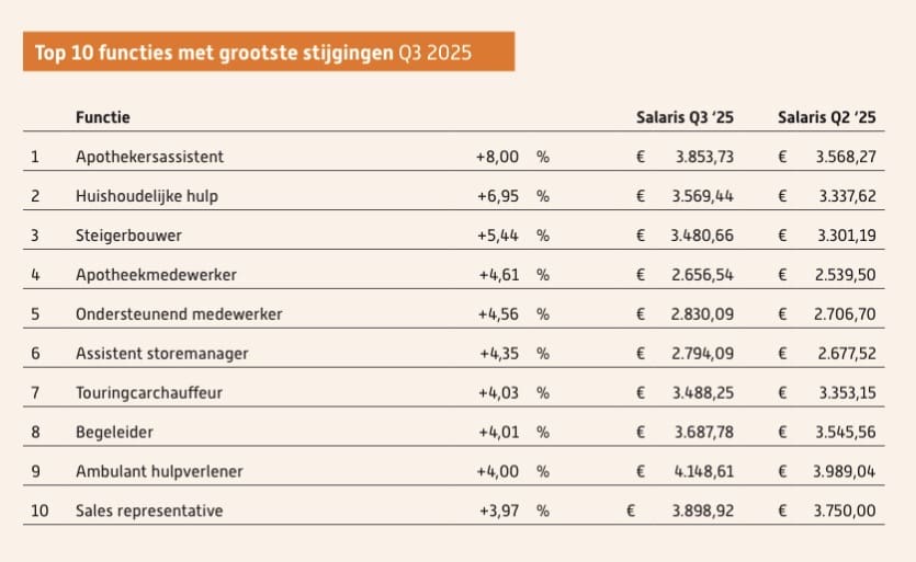 Top 10 functies met grootste stijgingen in Q3 2025. Bron: Van Spaendonck