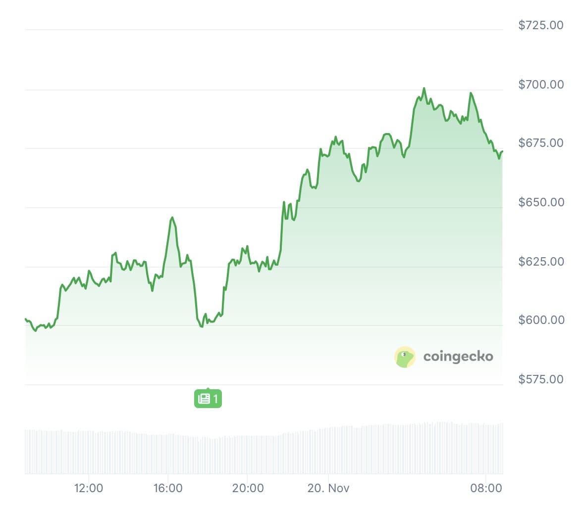 ZEC/USD koersgrafiek van afgelopen 24 uur. Bron: Coingecko
