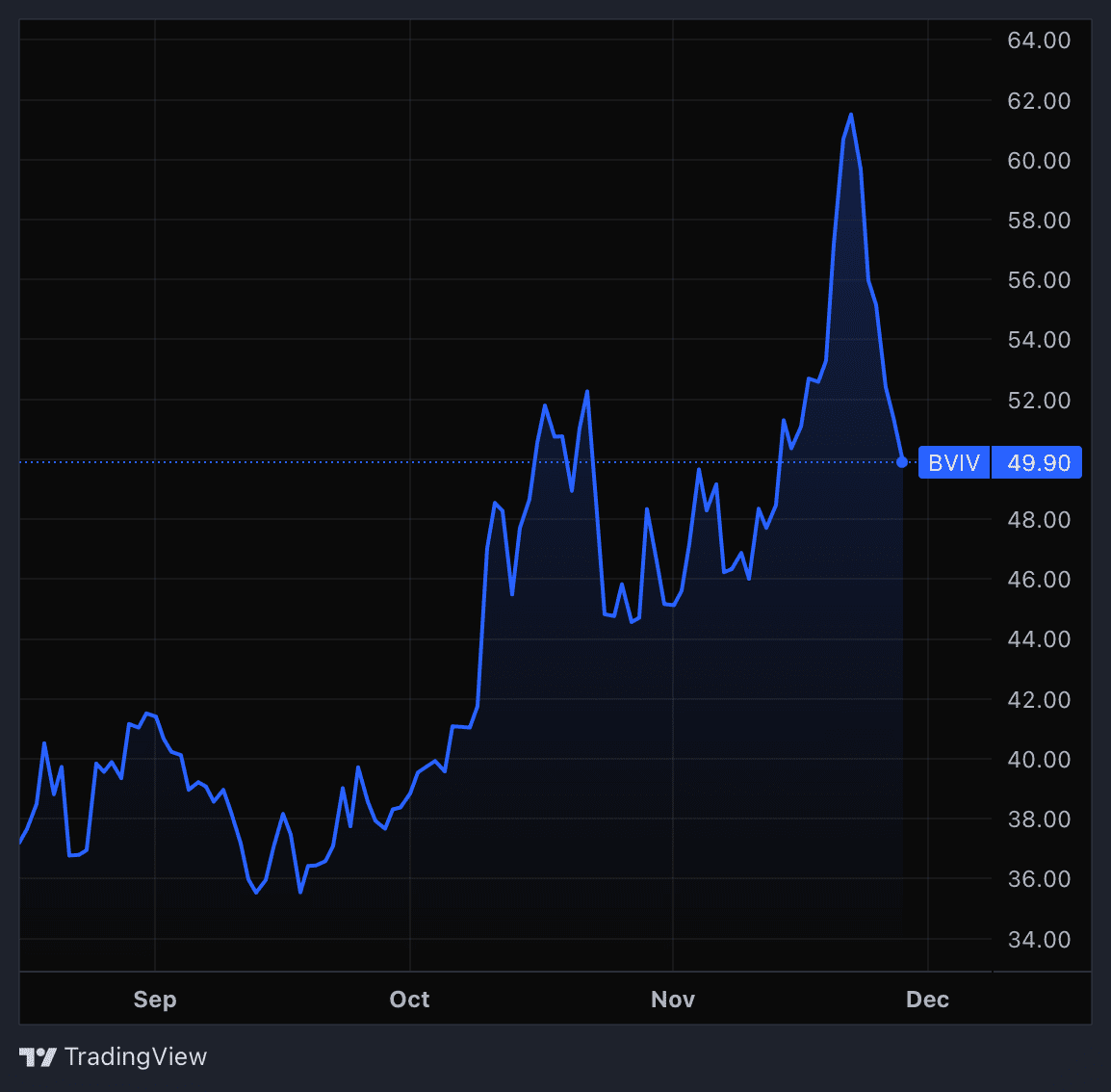 Volatiliteitsindex BVIV van bitcoin. Bron: Volmex