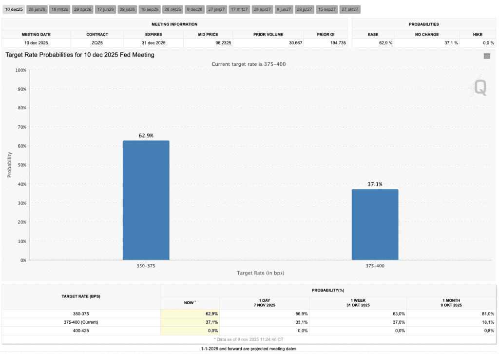 Kans op renteverlaging in december volgens futuresmarkt. Bron: CME Group