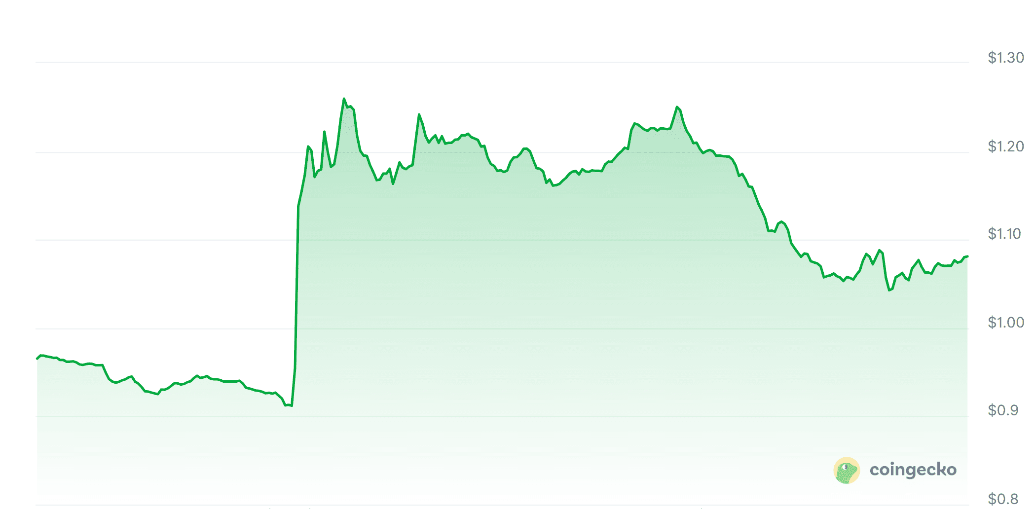 Aster koers van de afgelopen 24 uur. Bron: CoinGecko