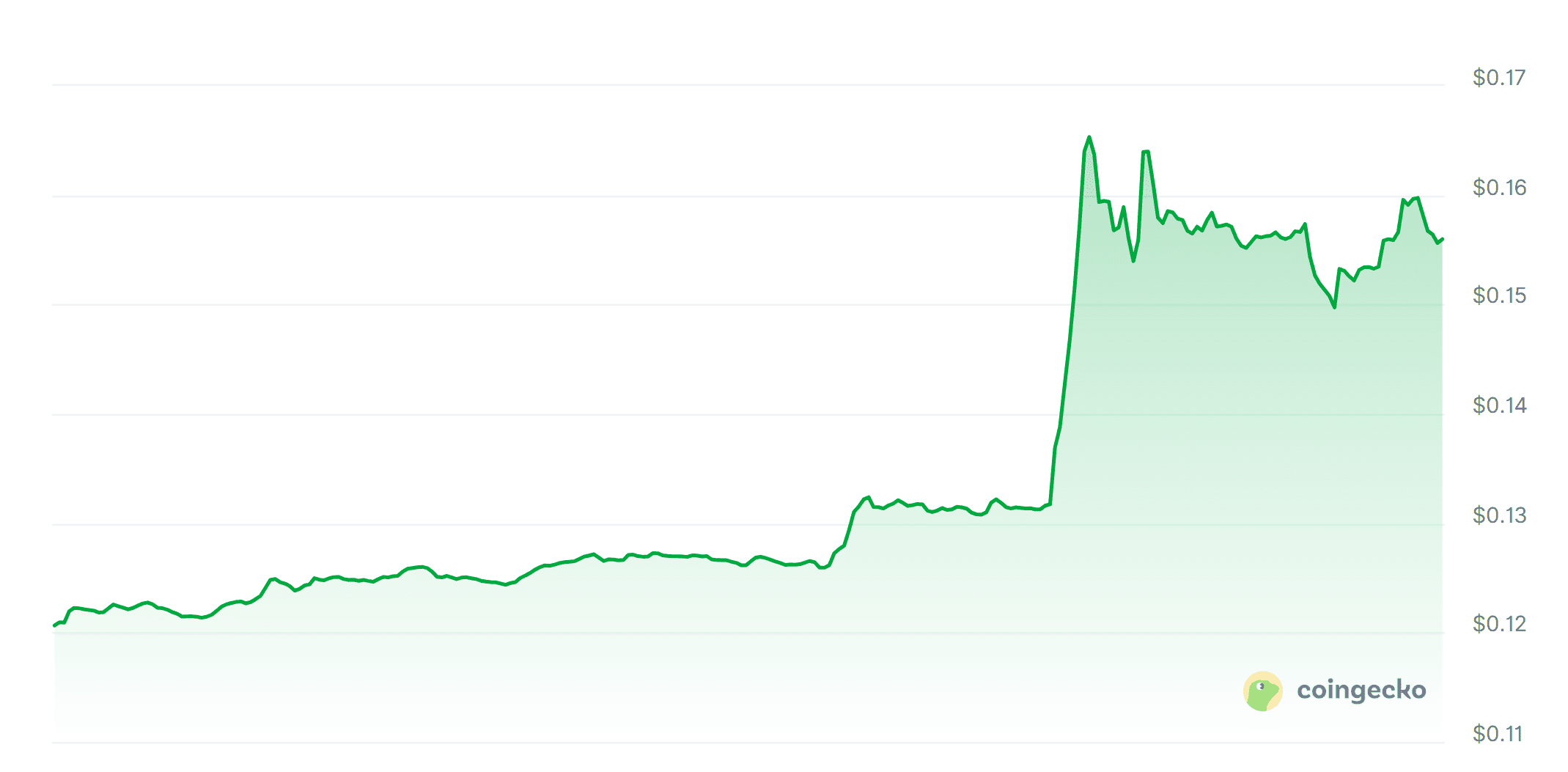 24-uurs koers WLFI. Bron: CoinGecko