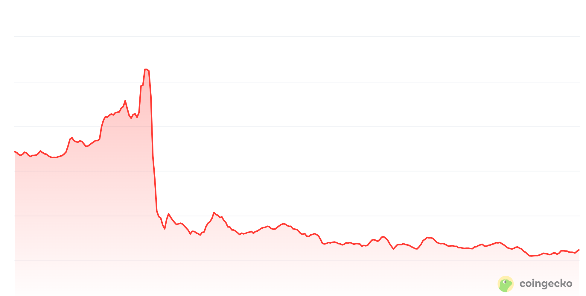 24-uurs koersgrafiek Popcat. Bron: CoinGecko