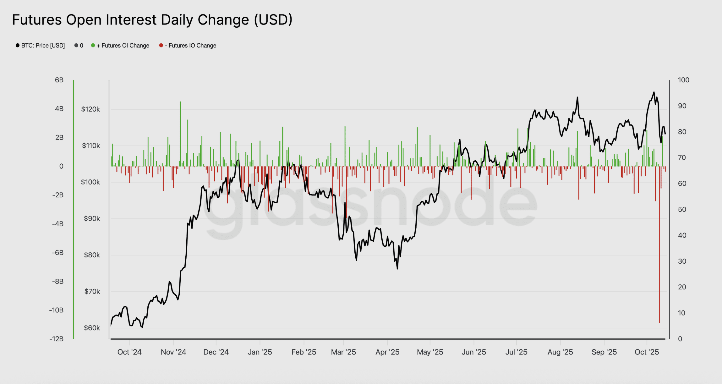 De enorme rode kaars laat zien hoe in één klap ruim 10 miljard dollar aan openstaande posities verdween. Bron: Glassnode