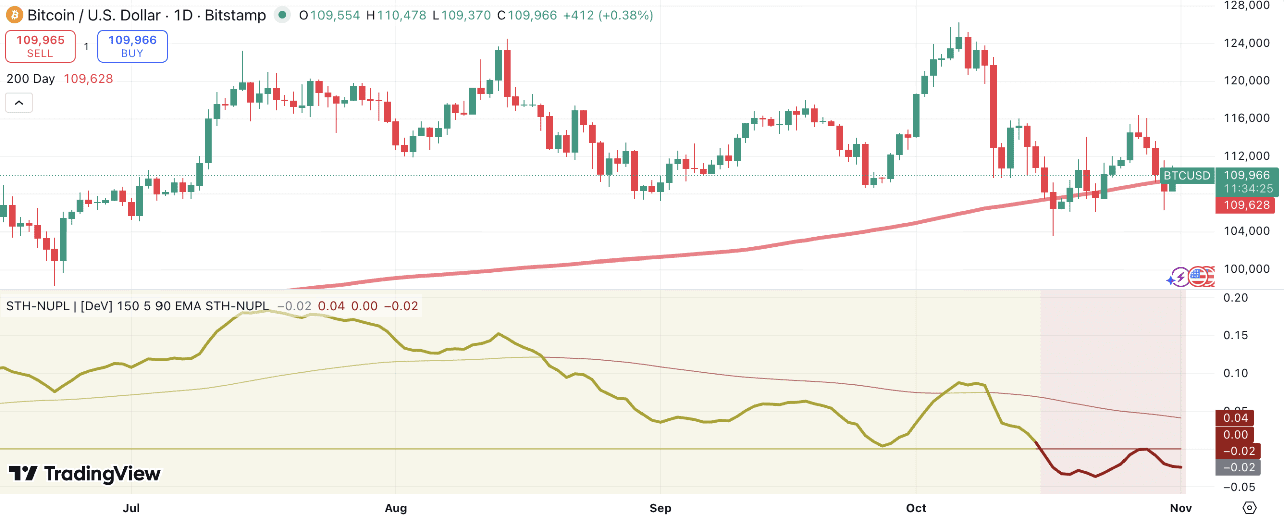 In eerdere cycli begon daadwerkelijke capitulatie meestal pas bij waarden tussen -0,1 en -0,2, maar toch is de trend dalend. Bron: Tradingview
