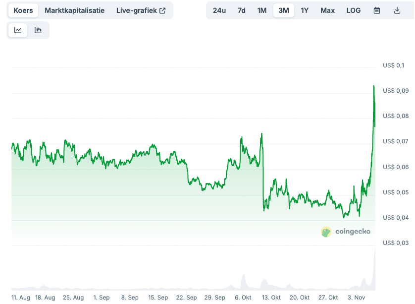 De koersgrafiek laat zien dat de prijs na maandenlange stagnatie gisteren plotseling omhoog schoot. Bron: CoinGecko