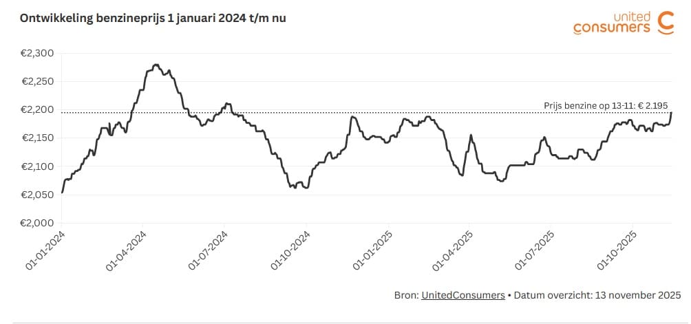 Benzineprijs sinds 2024