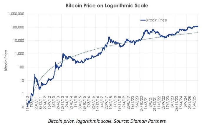 De koers van bitcoin op een logaritmische schaal. Bron: Diaman Partners.