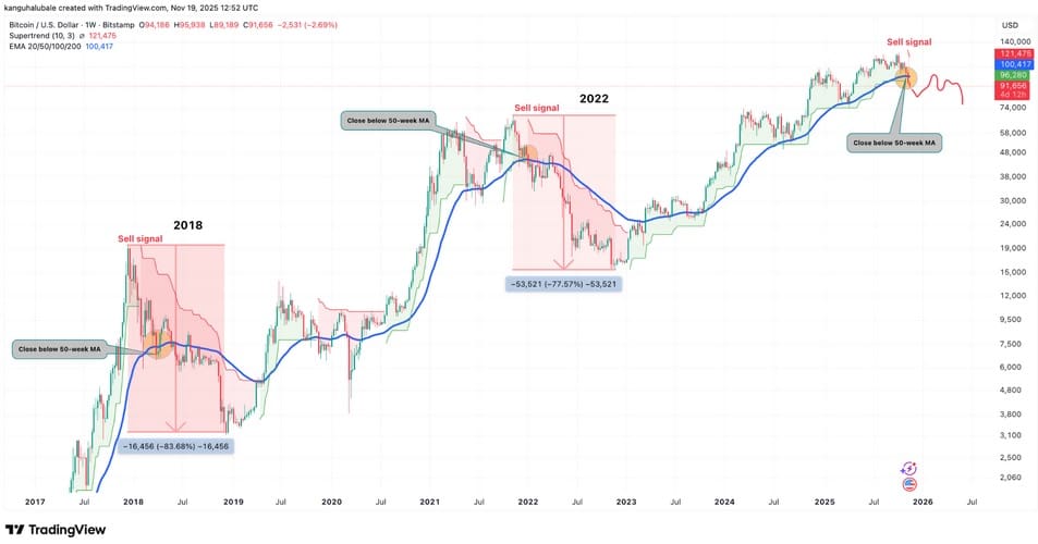 Bitcoin Supertrend Indicator