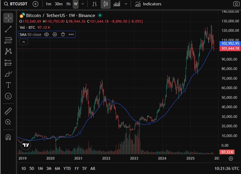 50-weken MA bitcoin weekkoers