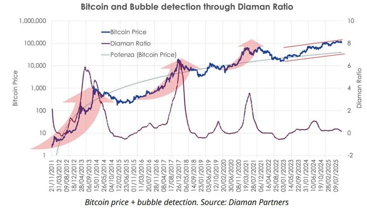 Bubbels in bitcoin koers