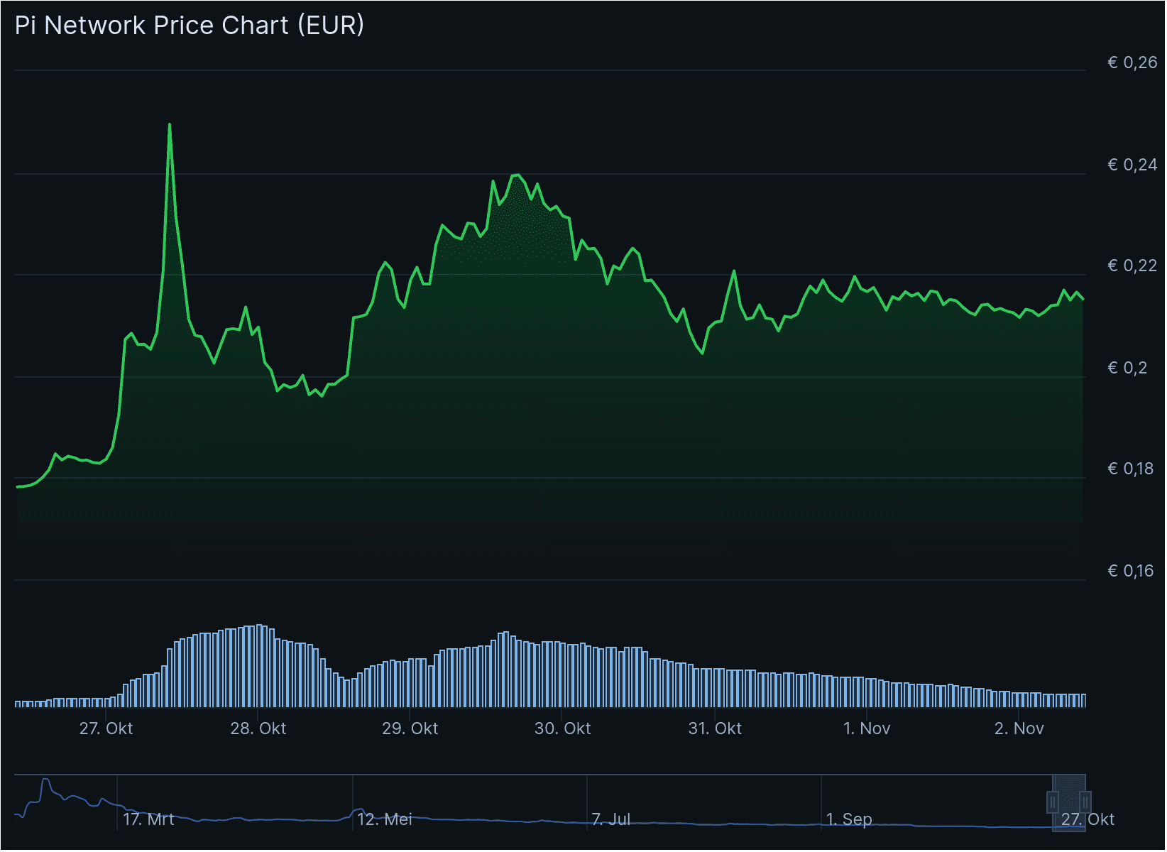 De PI koers van de afgelopen 7 dagen.