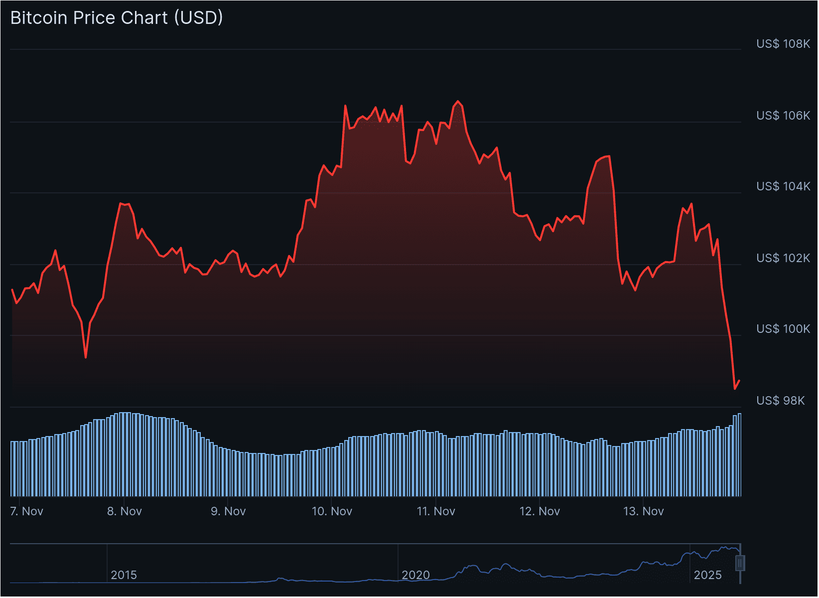 Bitcoin zakt onder de 100.000 dollar. Bron: Coingecko.