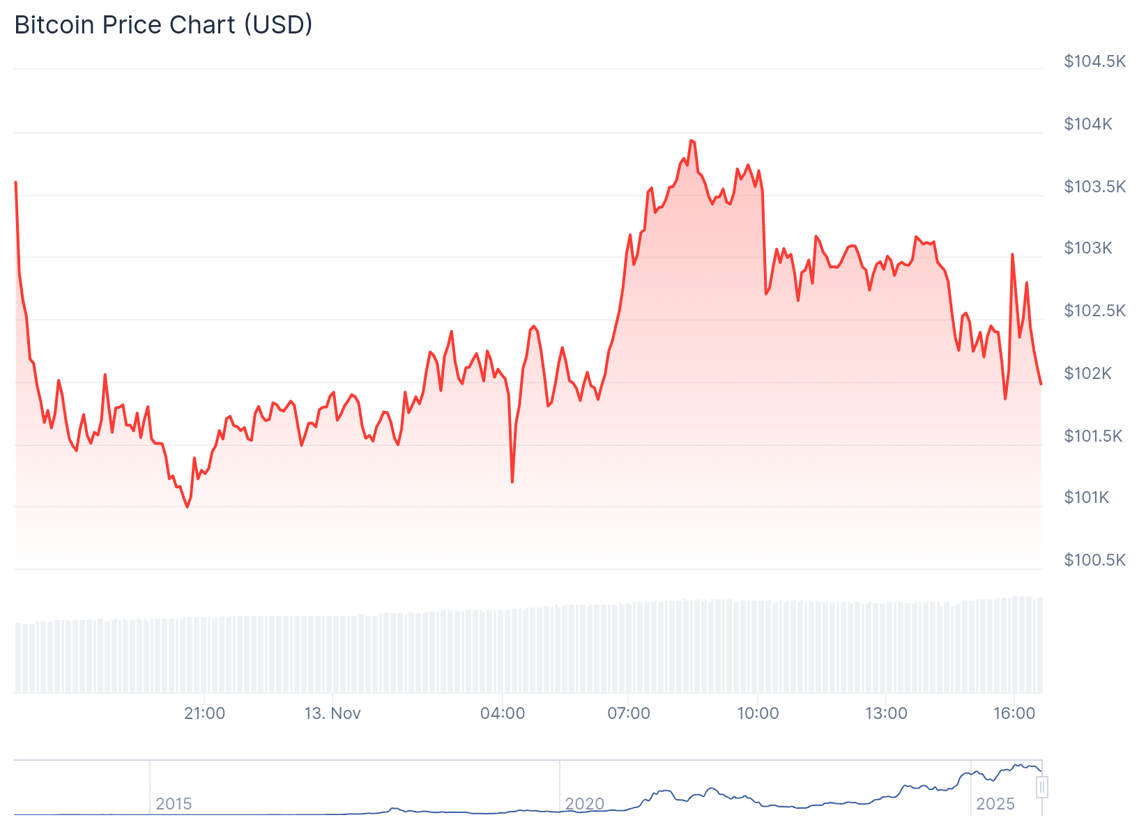 Een afbeelding van de bitcoin koers op CoinGecko van de afgelopen 24 uur.