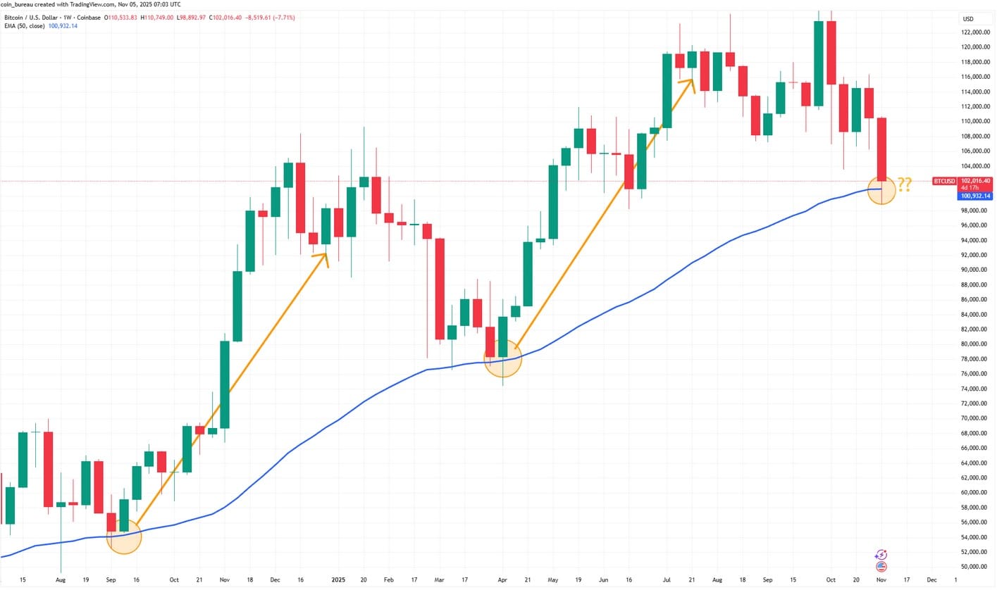 50-weken MA weekkoers bitcoin