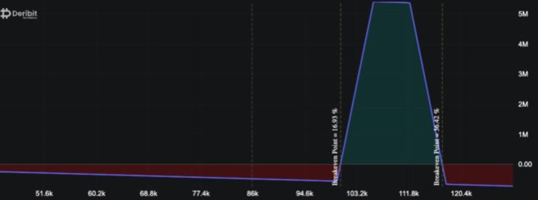 Call condor bet Deribit