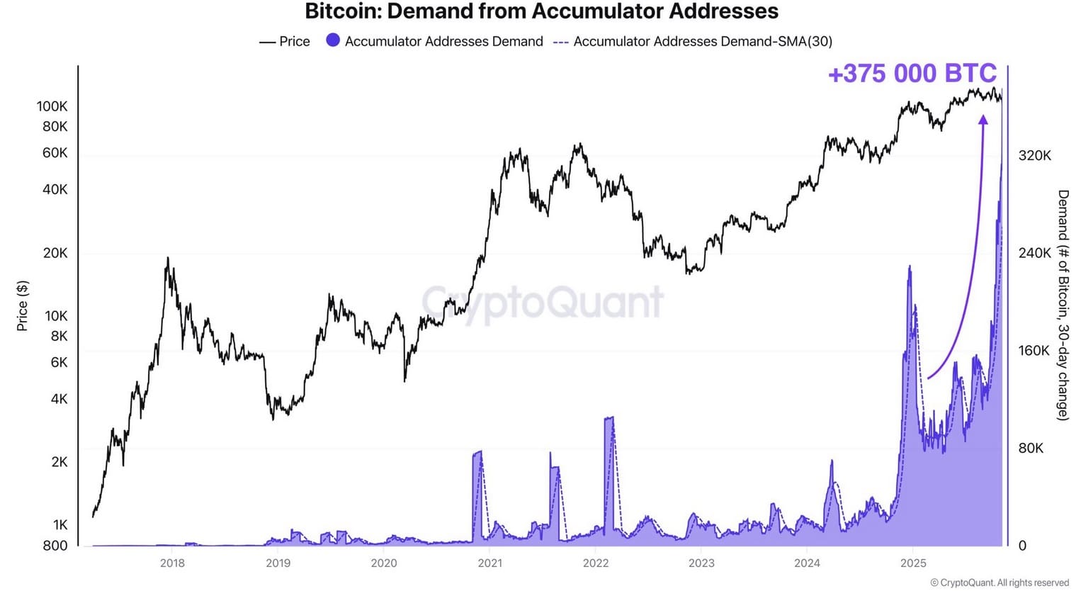 Aantal Bitcoin lange termijn vastgehouden