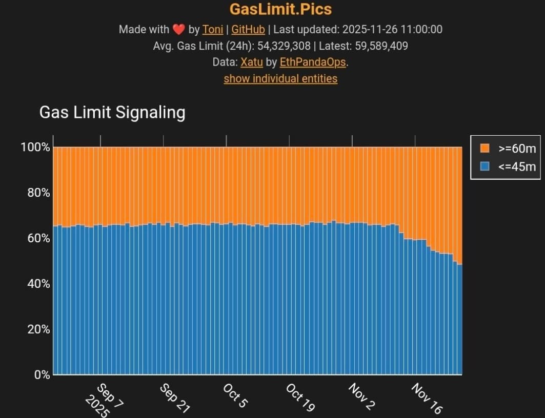 Gas limiet op Ethereum