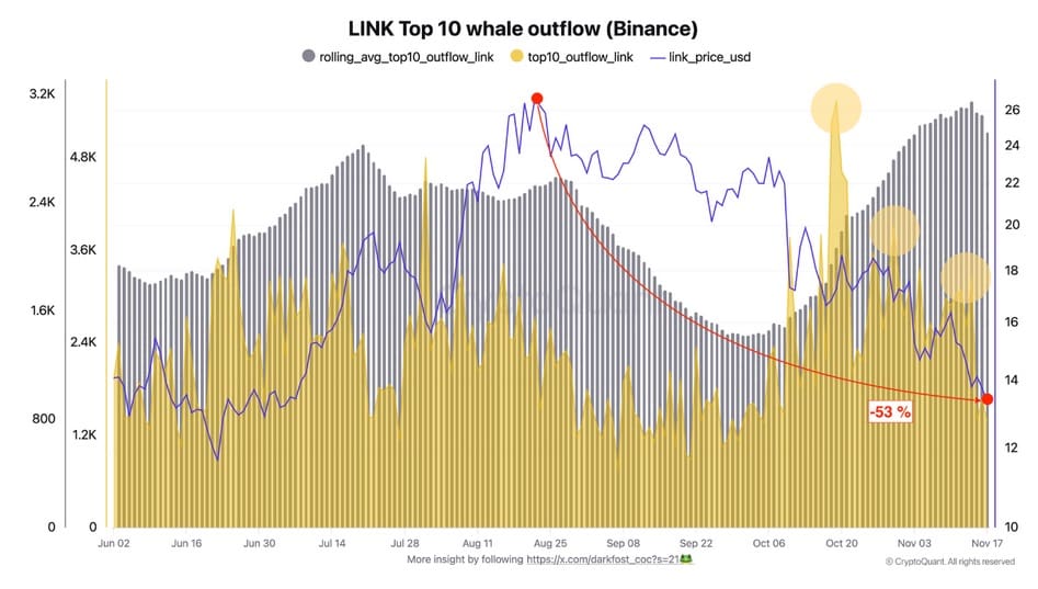 Chainlink outflows Binance
