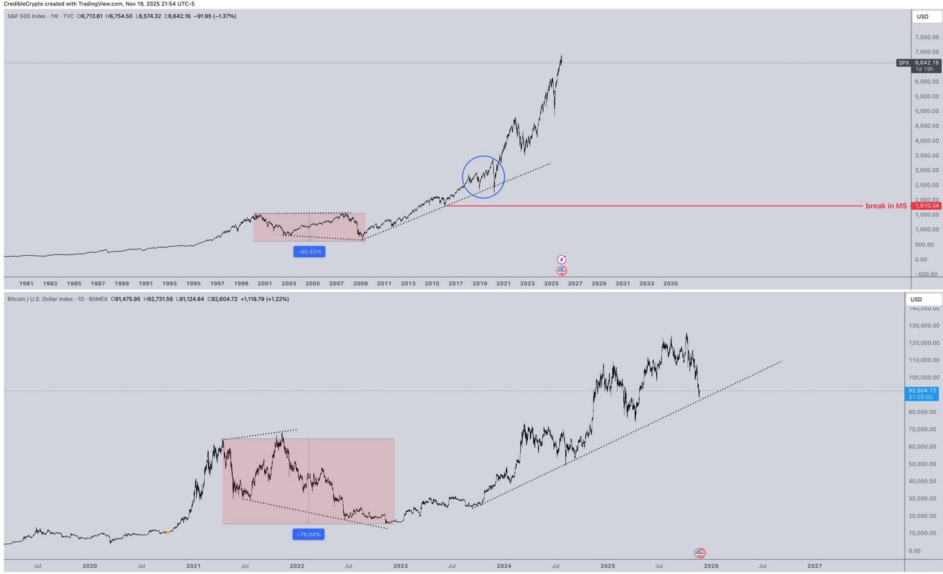 S&P500 tegenover Bitcoin